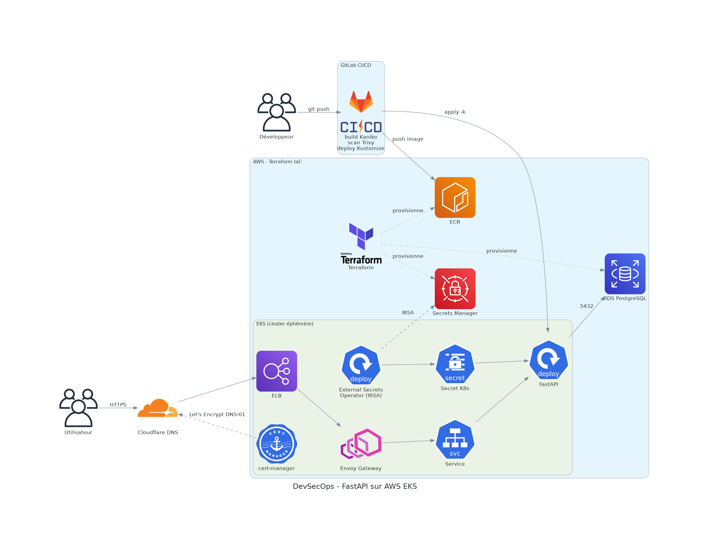 Architecture DevSecOps EKS